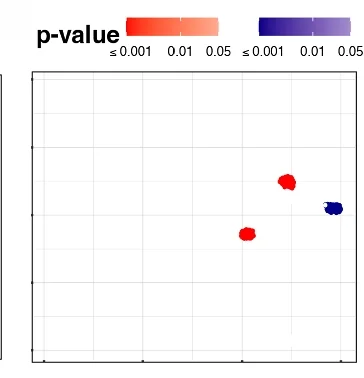 Open access visualization of Scatter Plot, Association Strengths, P-Values, SCIPAC