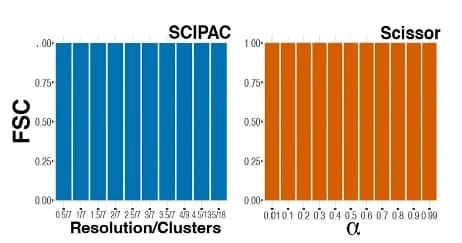 Open access visualization of Bar Plot, FSC, SCIPAC, Scissor, Parameter Values