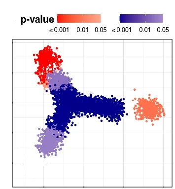 Open access visualization of Scatter Plot, Association Strengths, P-Values, SCIPAC