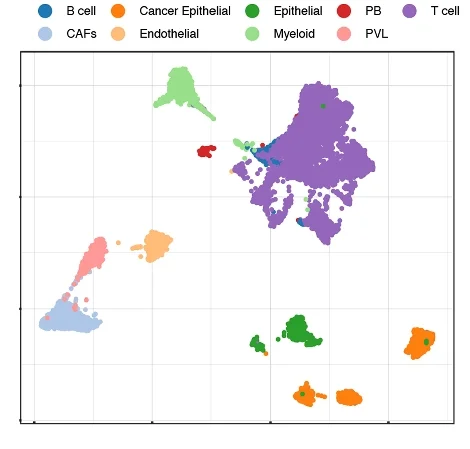 Open access visualization of Scatter Plot, UMAP, Breast Cancer, Cell Types, Cancer Associated Fibroblasts