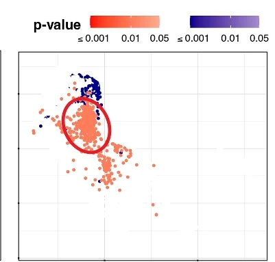 Open access visualization of Scatter Plot, Association Strengths, P-values, SCIPAC, Scissor