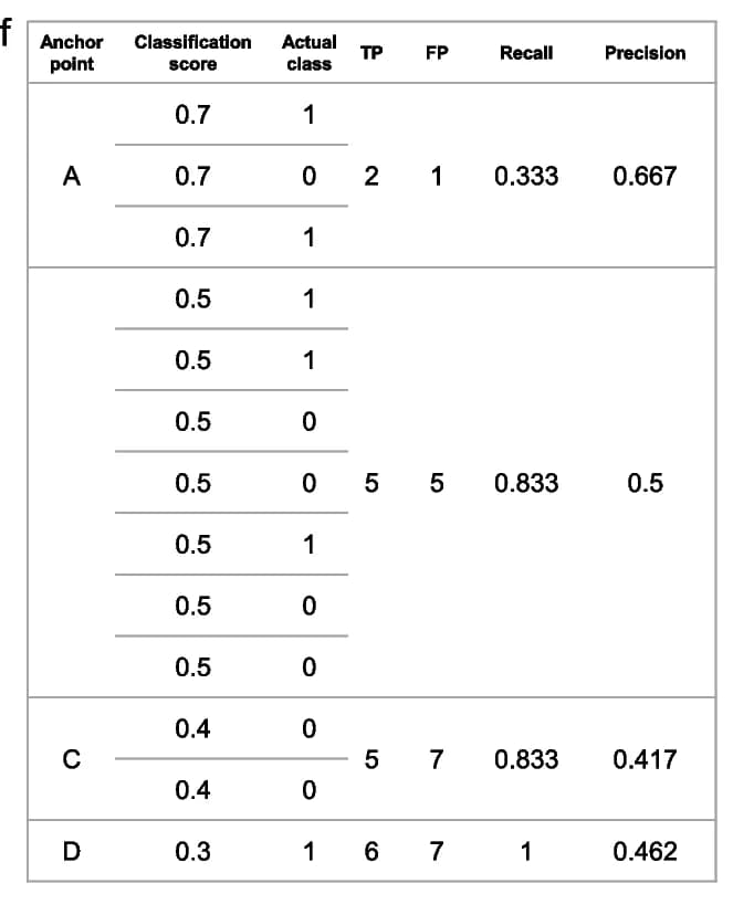 Open access visualization of Table Image, Anchor Points, Classification Scores