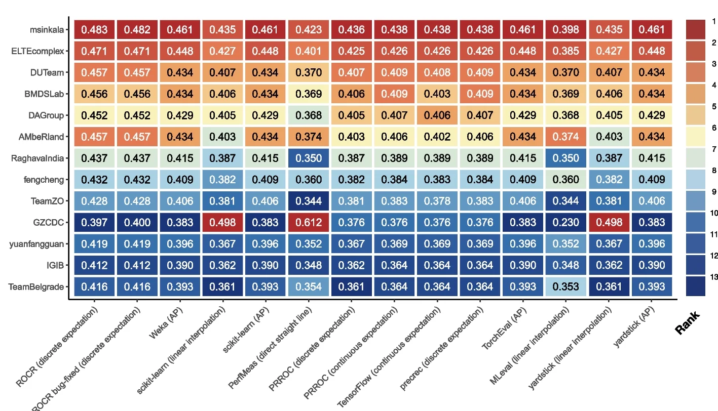 Open access visualization of Heatmap, Preterm Prelabor Rupture of Membranes, Preterm Birth, AUPRC