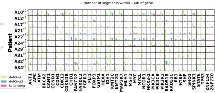 Open access visualization of Bar Plot, Clustered, Prostate Cancer, Copy-number segments, TCGA