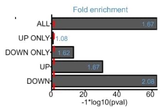 Open access visualization of Bar Plot, Error Bars, Hypergeometric Test, FUS Target Genes, ePRINT Peaks