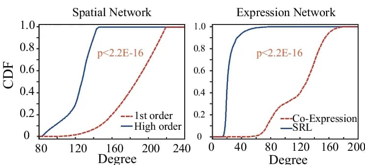 Open access visualization of Line Plot, Cumulative Distribution Function, Cell Spatial Network, Cell Co-expression, Expression Network