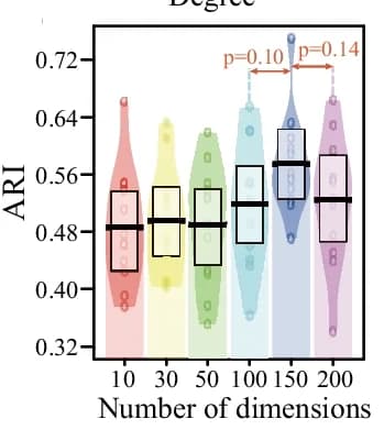 Open access visualization of Violin Plot, Box Plot, ARI, MNMST, Cell Features