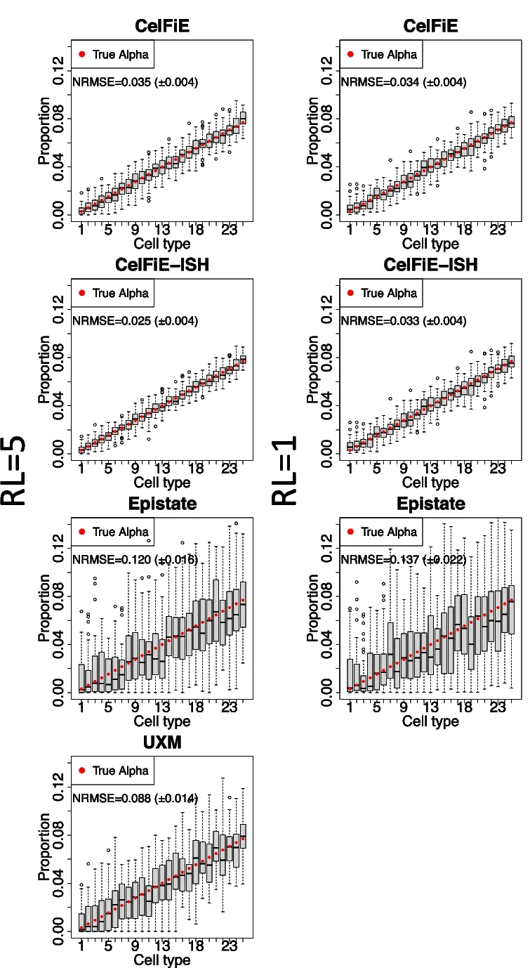 Open access visualization of Box Plot, Scatter Plot, Line Plot, Deconvolution, Cell Type