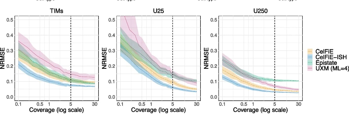 Open access visualization of Line Plot, Error Bars, Read Depths, Coverage, Error