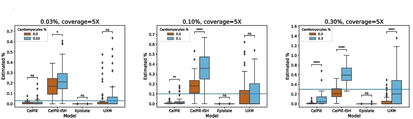 Open access visualization of Box Plot, Cardiomyocytes, B Cells, T Cells, NK Cells