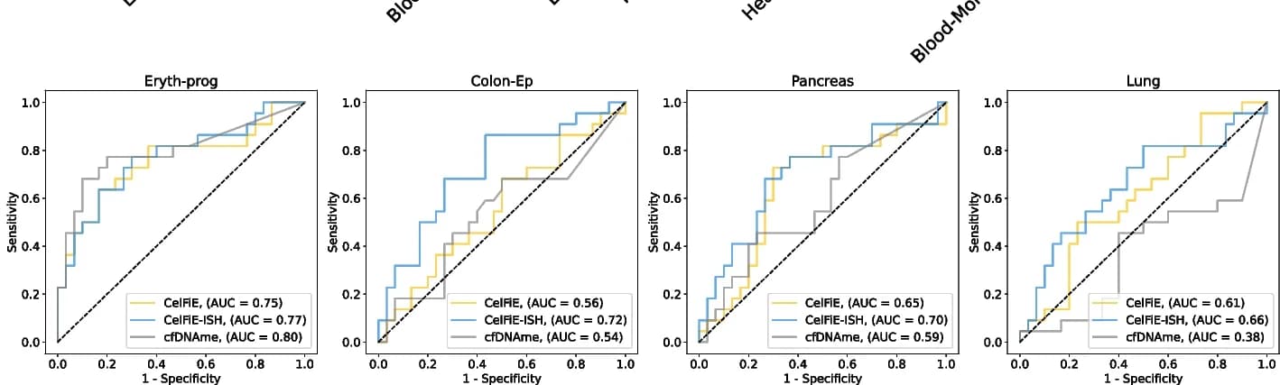 Open access visualization of Line Plot, Line Step, ROC Curves, Erythrocyte Progenitors, Colon Epithelium