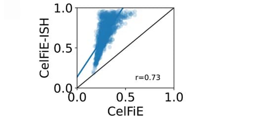 Open access visualization of Scatter Plot, Regression Plot, Reads, Target Cell Type, CelFIE