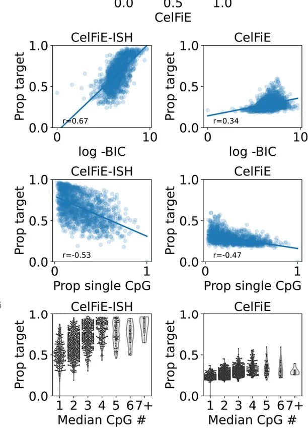 Open access visualization of Scatter Plot, Regression Plot, Violin Plot, Reads, Target Cell Type