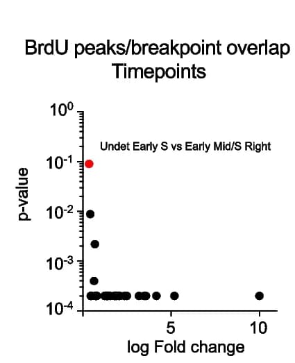 Open access visualization of Scatter Plot, Volcano Plot, BrdU Peaks, Breakpoints, Rearrangements