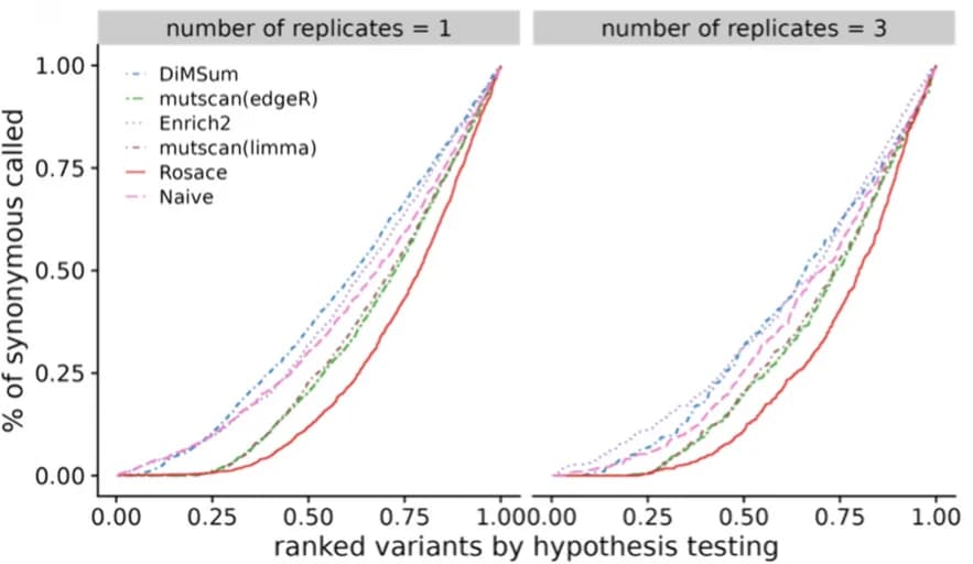 Open access visualization of Line Plot, False Discovery Rate, Synonymous Mutations, Hypothesis Testing, Variants