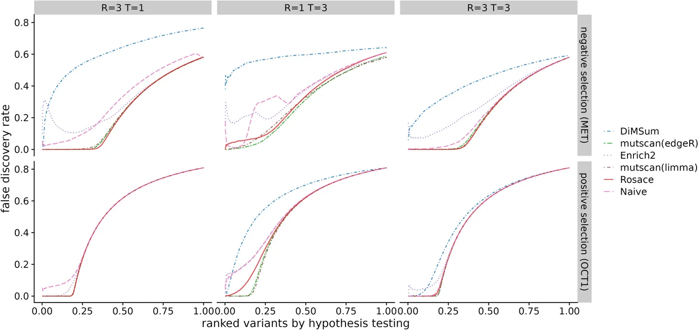 Open access visualization of Line Plot, False Discovery Rate, Rosette Simulation, Hypothesis Testing, Variants