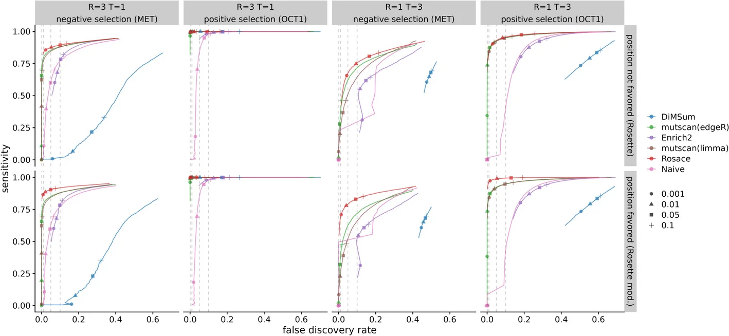 Open access visualization of Line Plot, Scatter Plot, Sensitivity, FDR, Simulation