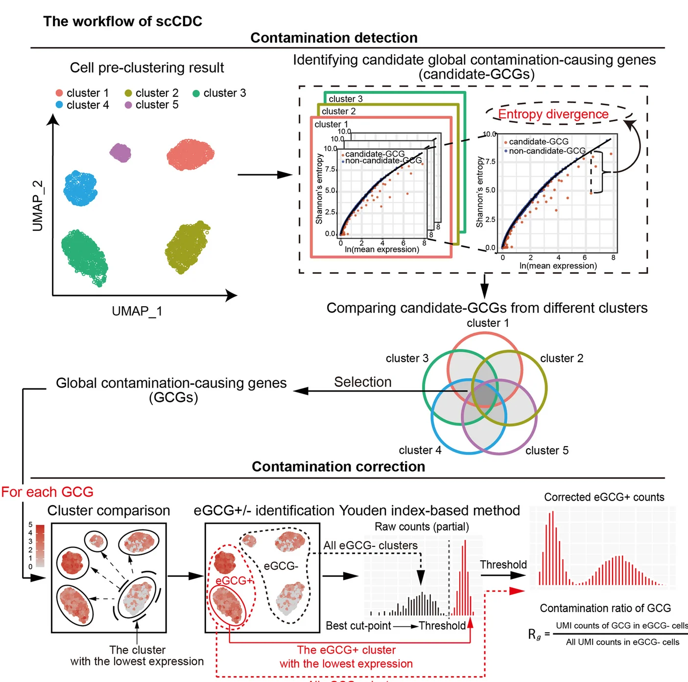 Open access visualization of Workflow, UMAP, Scatter Plot, Line Plot, Venn Diagram