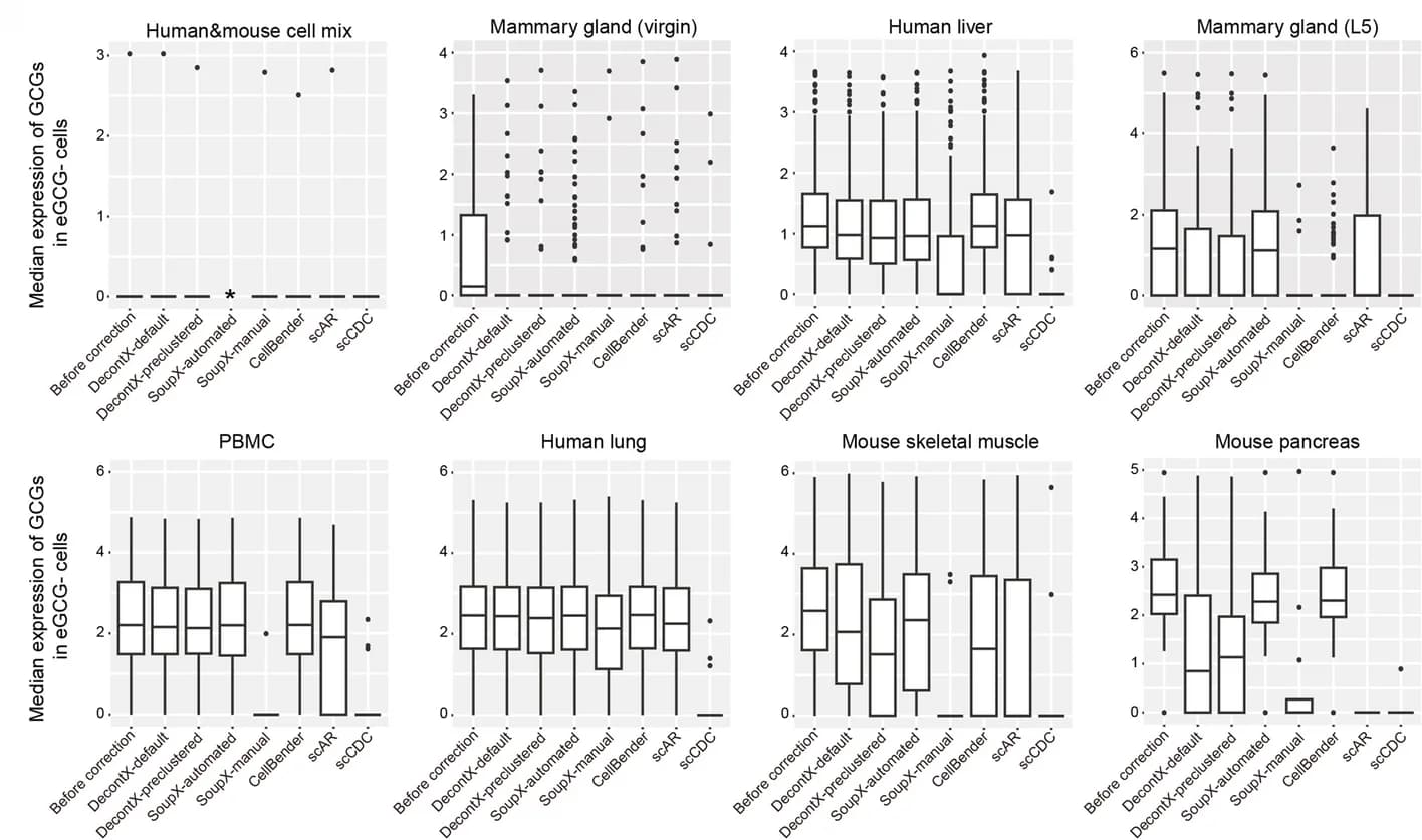 Open access visualization of Box Plot, Scatter Plot, Box Plots, Gene Contamination, Expression