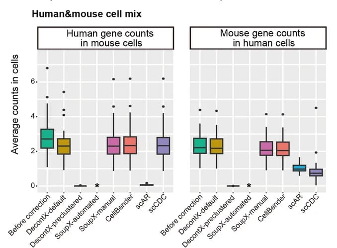 Open access visualization of Box Plot, Box Plots, Gene Contamination, scRNA-seq, Human Cells