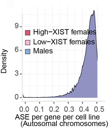Open access visualization of Density Plot, Line Plot, Male Lines, Female Lines, XIST Levels