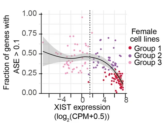 Open access visualization of Scatter Plot, Regression Plot, XIST Expression, Bi-allelic Expression, K-means Clustering