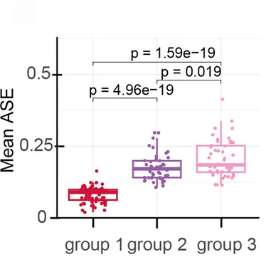 Open access visualization of Box Plot, Scatter Plot, X-chromosome Genes, Female Lines, Allele-Specific Expression
