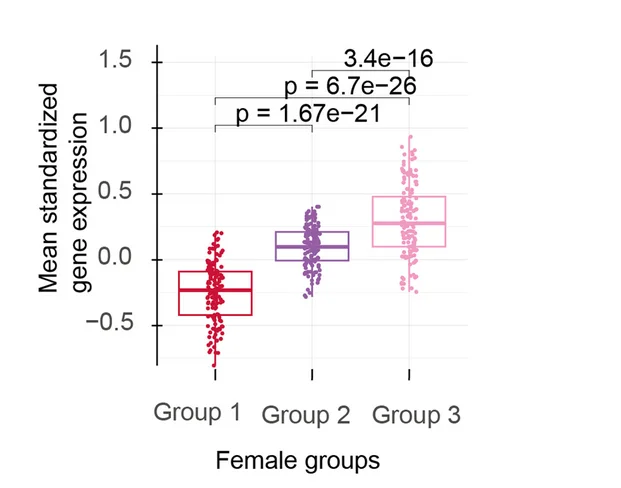 Open access visualization of Box Plot, Scatter Plot, Boxplots, Gene Expression, Female Groups