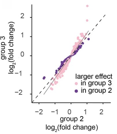 Open access visualization of Scatter Plot, Log Fold-Changes, Differentially Expressed Genes, Autosomal Expression, Regression Line
