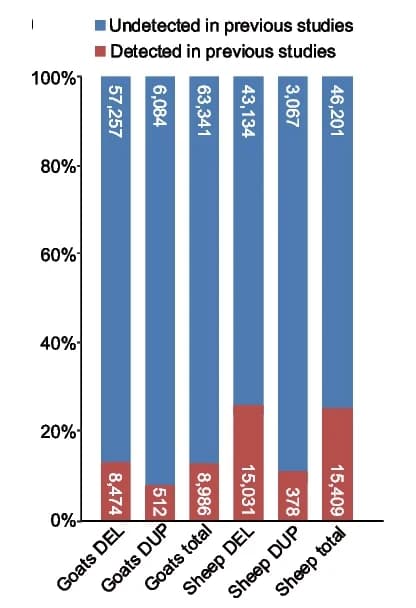 Open access visualization of Stacked Bar Plot, SVs, Previous Studies