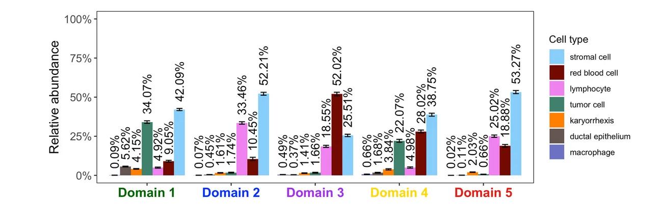 Open access visualization of Bar Plot, Error Bars, Clustered, Estimates, Posterior Means