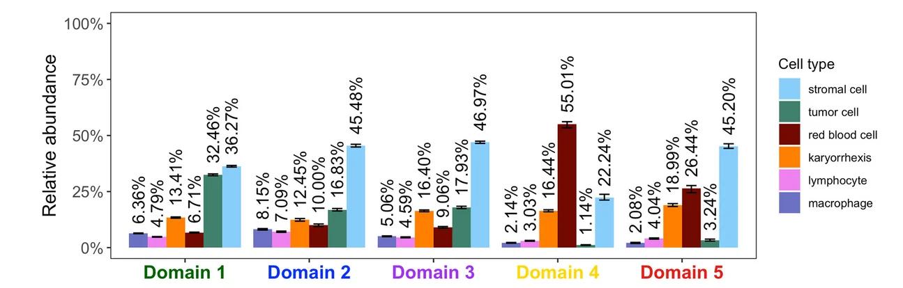 Open access visualization of Bar Plot, Error Bars, Clustered, Estimates, Posterior Means
