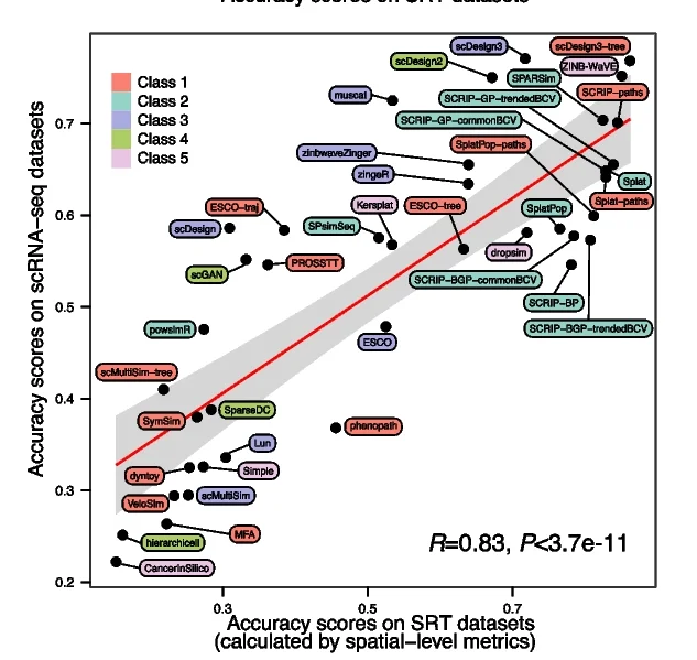 Open access visualization of Scatter Plot, Regression Plot, Spatial-level Metrics, spatial-KDE, spatial-multiKS