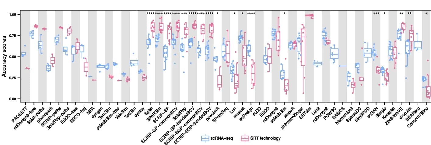 Open access visualization of Box Plot, Scatter Plot, Accuracy, Boxplots, scRNA-seq