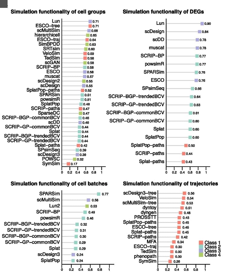 Open access visualization of Bar Plot, Lollipop Plots, Ranked Methods, Simulation Functionality, Method Classes