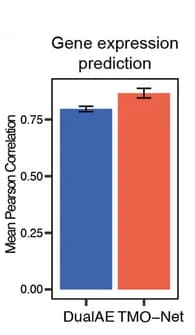 Open access visualization of Bar Plot, Error Bars, Pearson Correlation Coefficient, Gene Expression, Cross-Validation