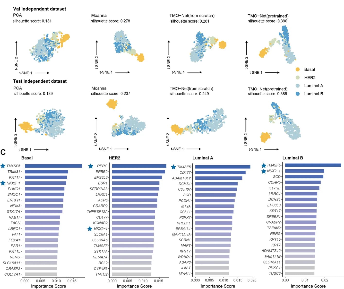 Open access visualization of Scatter Plot, Bar Plot, Bar, t-SNE Plots, Multi-omics Representations