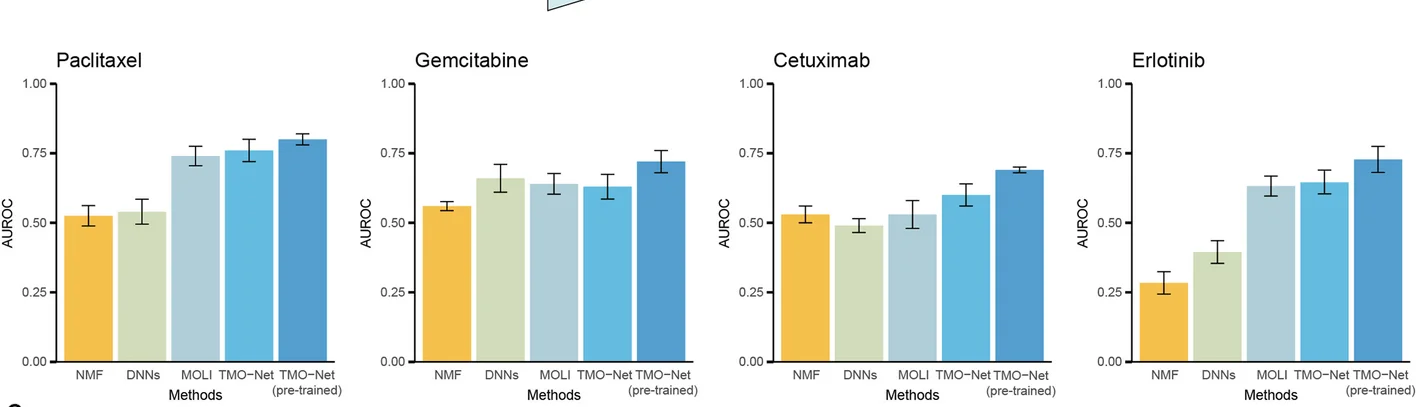 Open access visualization of Bar Plot, Error Bars, Prediction Performance, Drug Response Prediction, Models