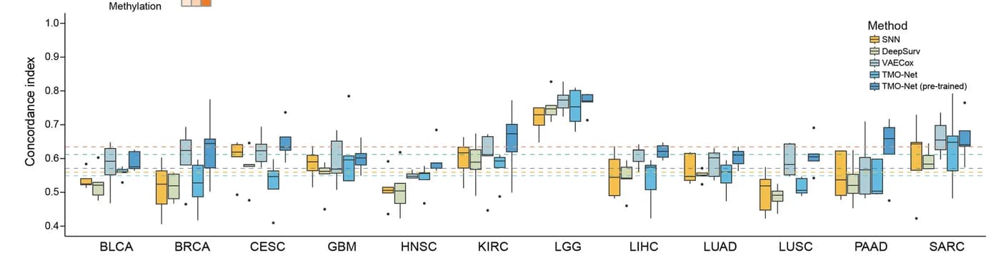Open access visualization of Box Plot, Model Performance, Prognosis Prediction, C-index, Pan-cancers