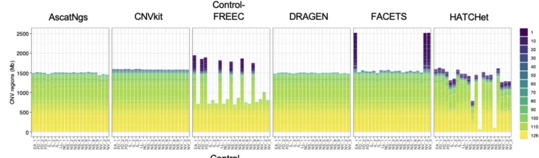 Open access visualization of Stacked Bar Plot, CNV Gain Regions, Replicates, Callers