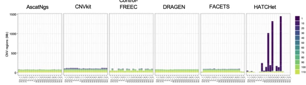 Open access visualization of Stacked Bar Plot, CNV Loss Regions, Replicates, Callers