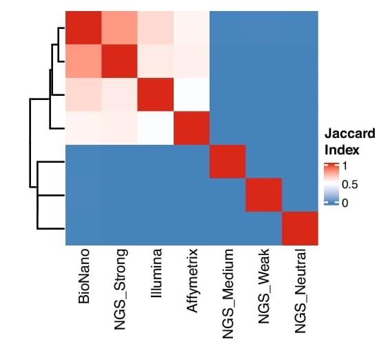 Open access visualization of Heatmap, Clustered, Jaccard Index, Gain Intervals, NGS