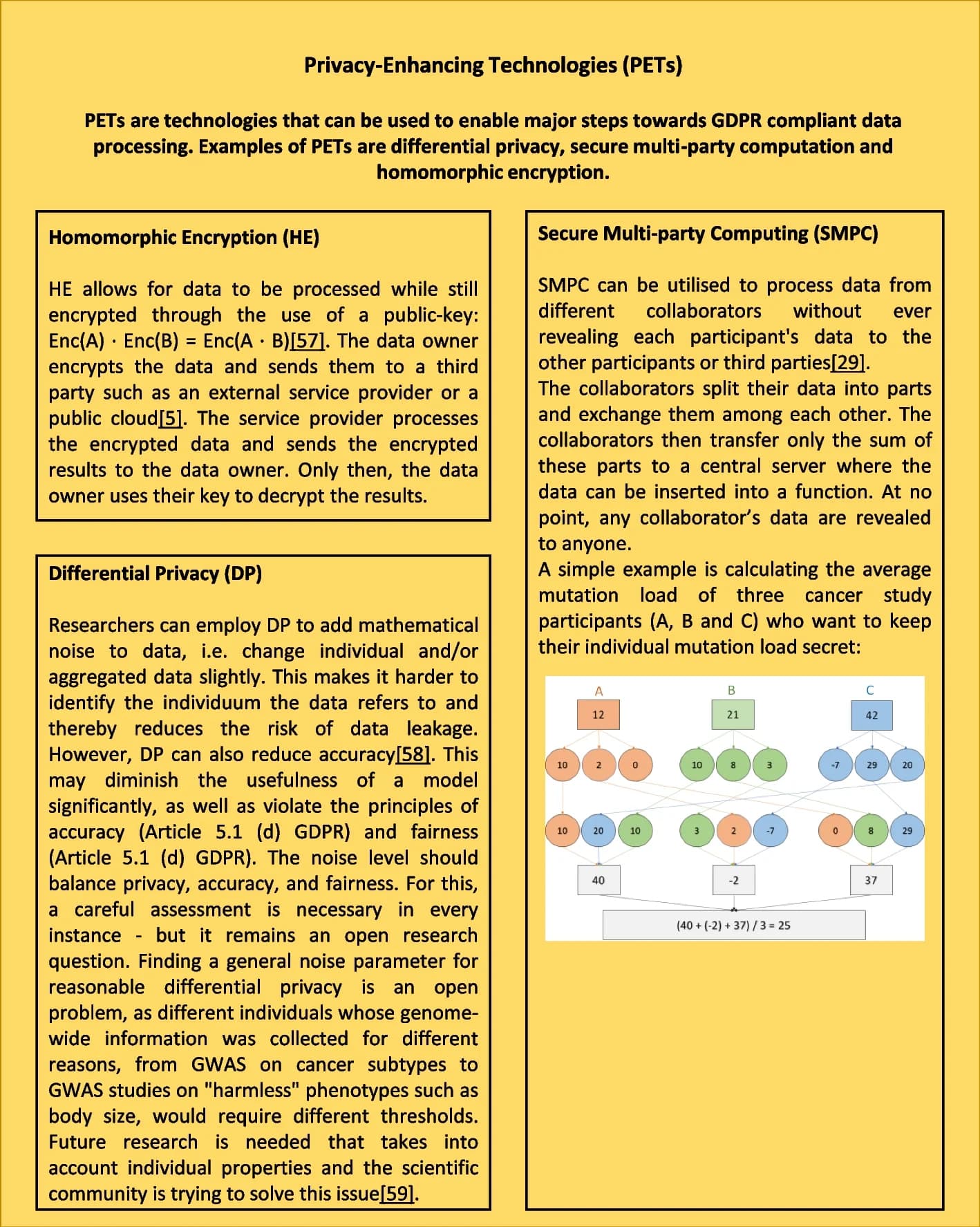 Open access visualization of Workflow, Illustration, Privacy Enhancing Technologies, Differential Privacy, Secure Multi-Party Computation