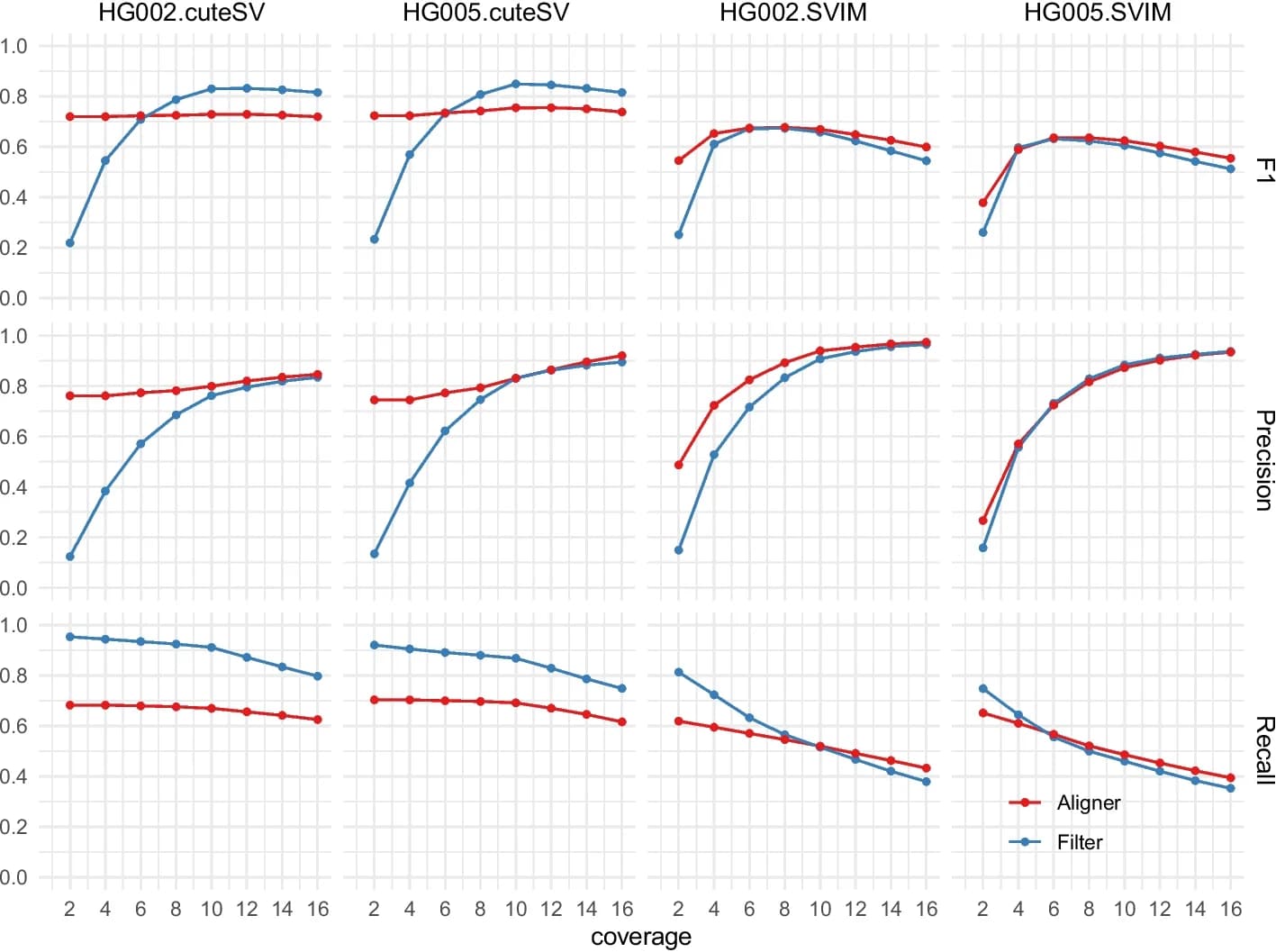 Open access visualization of Line Plot, F1 Score, Precision, Recall, Pipelines