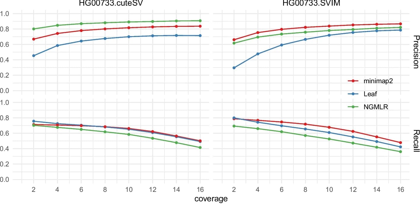 Open access visualization of Line Plot, Insertions, Deletions, HG00733, Pipelines