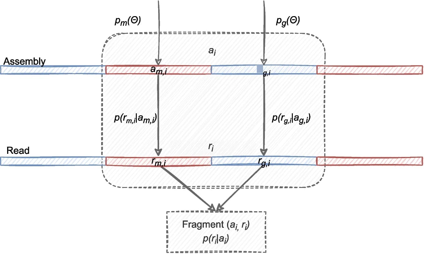 Open access visualization of Workflow, Flowchart, Illustration, Fragment Likelihood, Subread