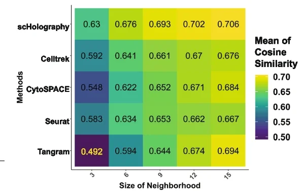 Open access visualization of Heatmap, Cosine Similarity, Spatial Neighborhood, Accumulated Expression, Mouse Hippocampus