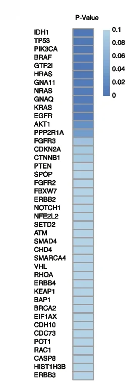 Open access visualization of Heatmap, Chi-2 p-value, Driver Genes, Mutations, Sites