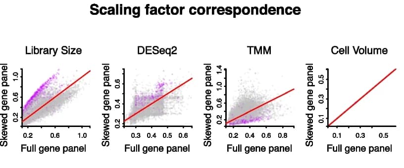 Open access visualization of Scatter Plot, Regression Plot, MERFISH, Mouse Brain, Normalization Methods