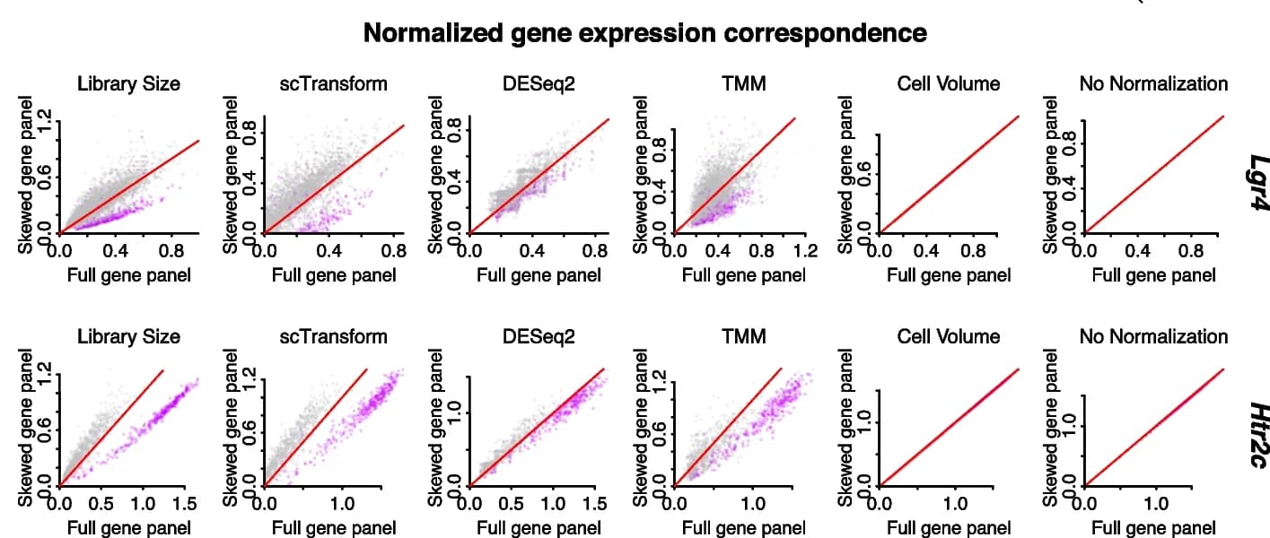 Open access visualization of Scatter Plot, Regression Plot, Scatterplot, Gene Expression, Gene Panel